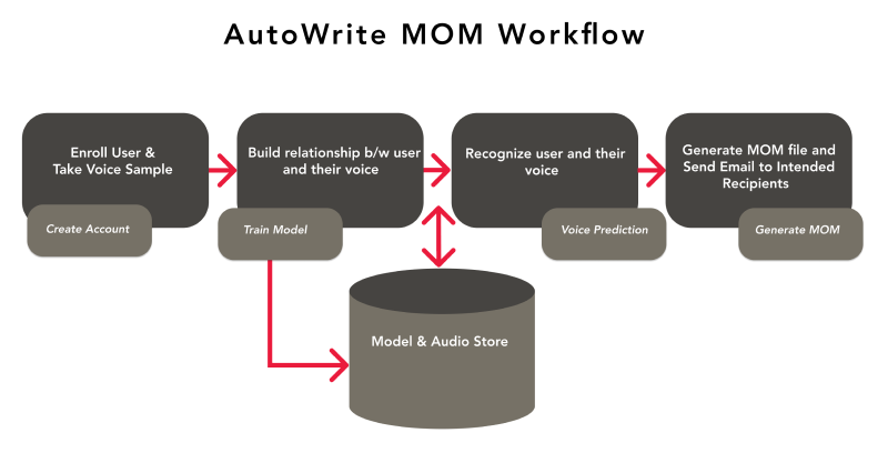 AutoWrite MOM Workflow