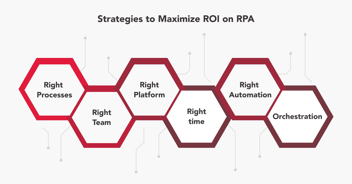 Strategies to Maximize ROI on RPA 