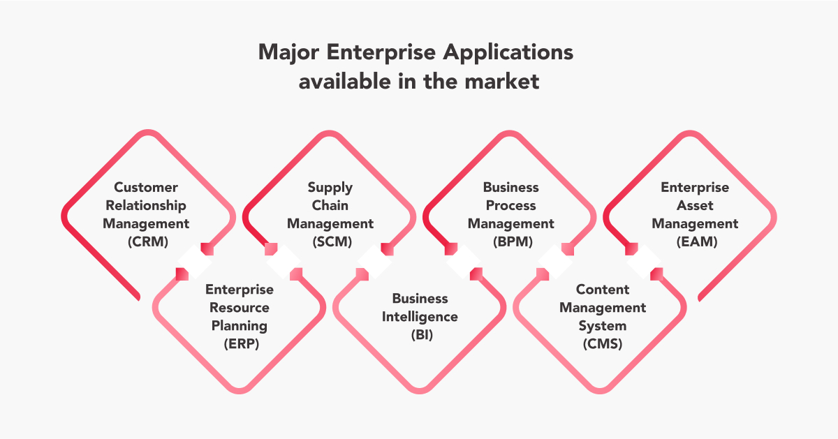 Major Enterprise Applications available in the enterprise application market 