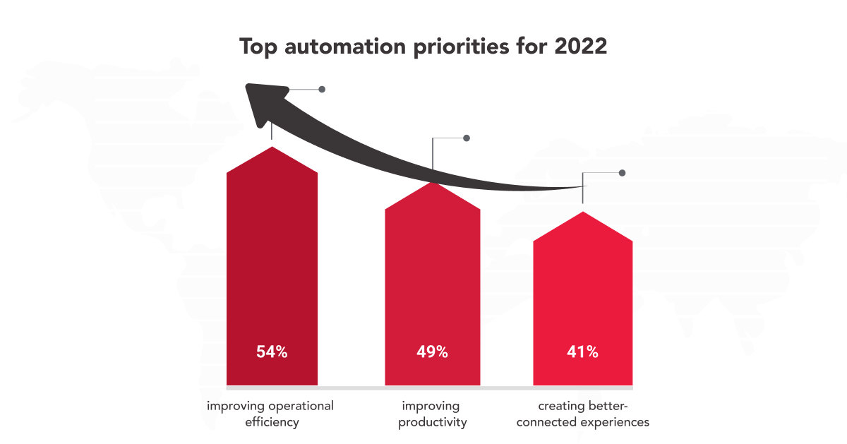 top automation priorities