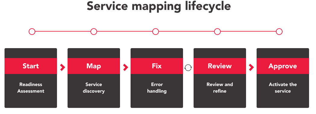 Service Mapping-Lifecycle