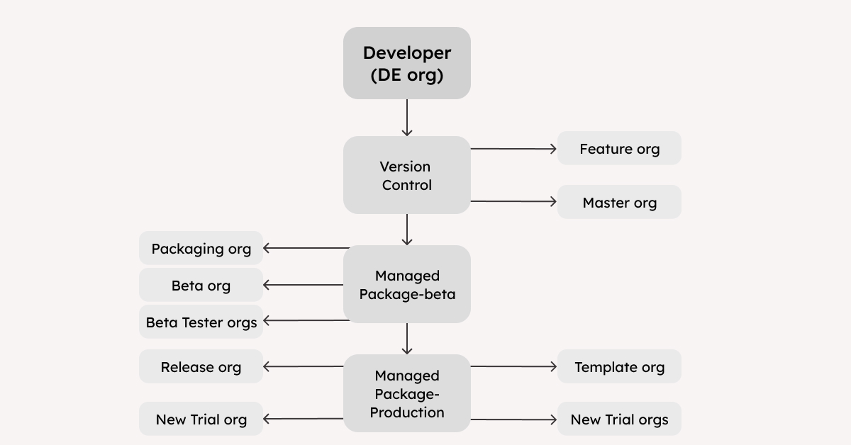 Development Environment with Continuous Integration
