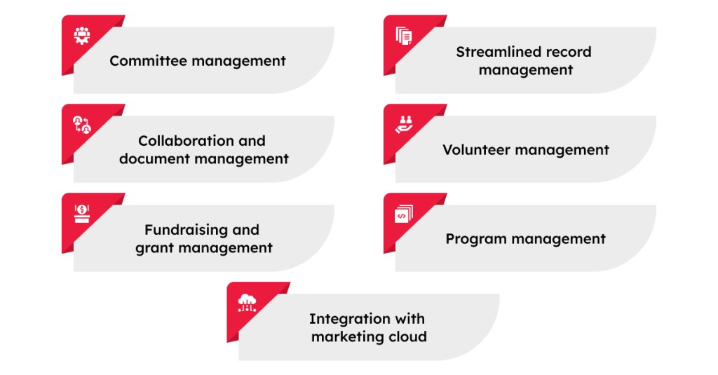 Infographic showing the 7 benefits of using Salesforce nonprofit cloud, namely management of committee, record, collaboration, document, volunteer, fundraising, grant and program. Also, integration with marketing cloud.