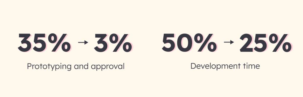 Infographic showing how much time you can save on prototyping and development with quick build