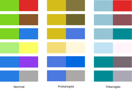 how colors look for people with normal vision, protanopia and tritanopia