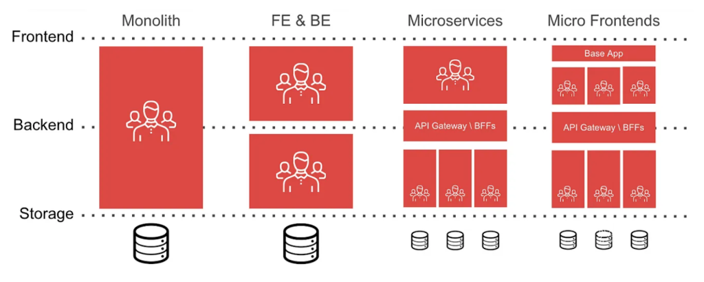 Image showing the evolution of software architecture for frontend, backend and storage; going from monlith to FE &BE to Microservices to Micro Frontends