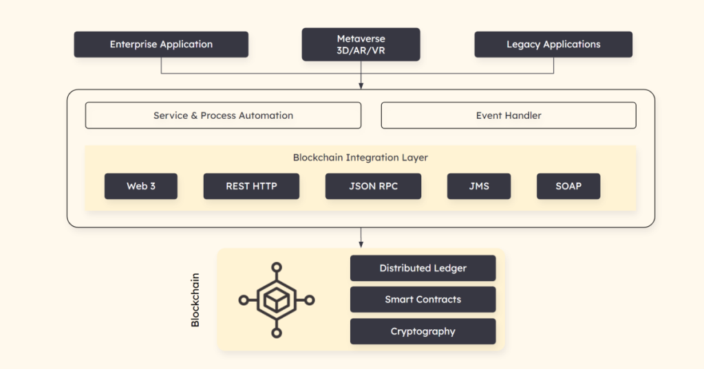 The process of how InfoBeans integrates blockchain to transform legacy apps